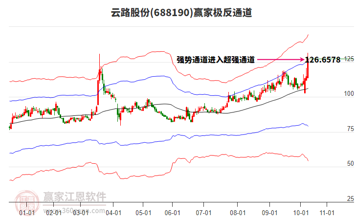 688190云路股份贏家極反通道工具