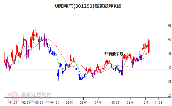 301291明陽(yáng)電氣贏家乾坤K線(xiàn)工具 301291明陽(yáng)電氣贏家乾坤K線(xiàn)工具