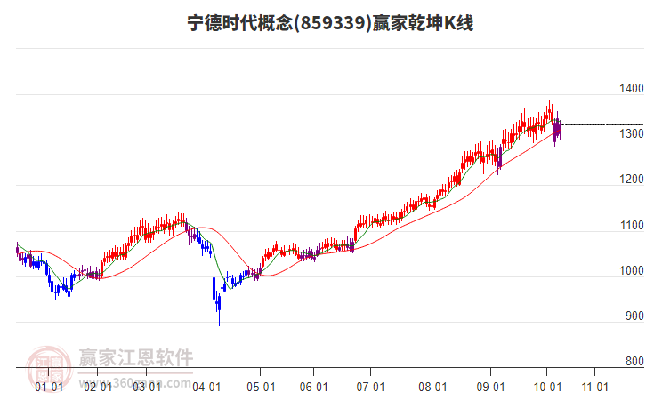 859339寧德時(shí)代贏家乾坤K線工具