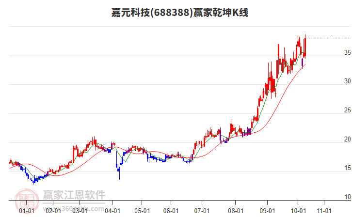 688388嘉元科技贏家乾坤K線工具