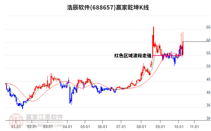 688657浩辰軟件贏家乾坤K線工具 688657浩辰軟件贏家乾坤K線工具