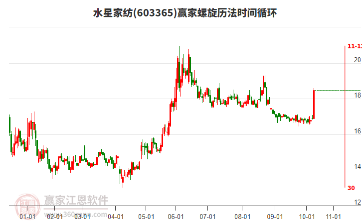 603365水星家紡螺旋歷法時(shí)間循環(huán)工具 603365水星家紡螺旋歷法時(shí)間循環(huán)工具