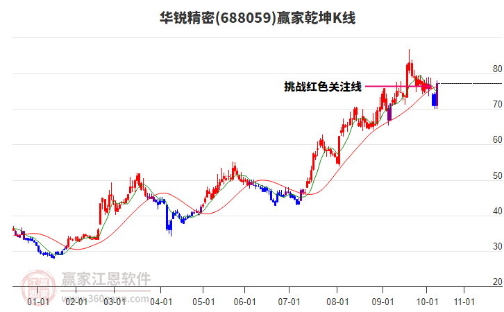 688059華銳精密贏家乾坤K線工具