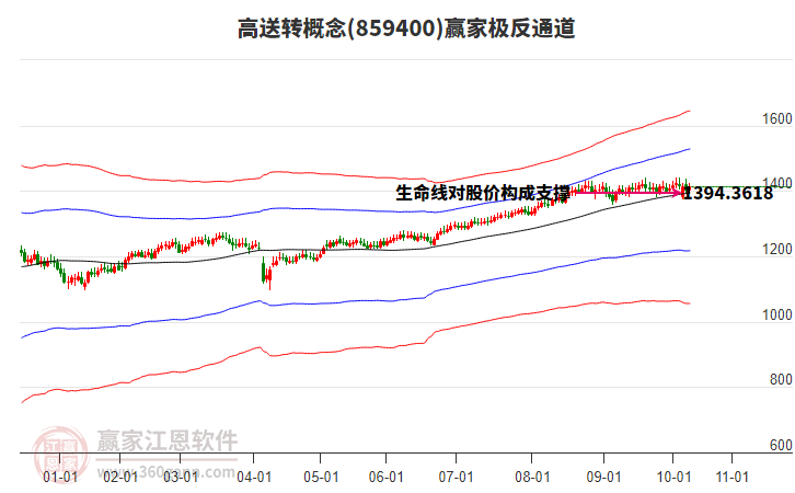 859400高送轉(zhuǎn)贏家極反通道工具
