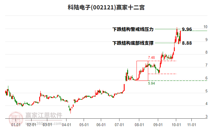 002121科陸電子贏家十二宮工具