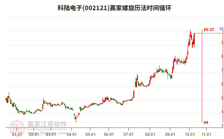 002121科陸電子螺旋歷法時(shí)間循環(huán)工具