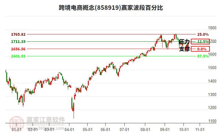跨境電商概念波段百分比工具
