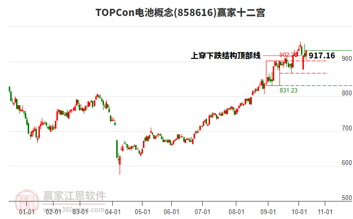 858616TOPCon電池贏家十二宮工具