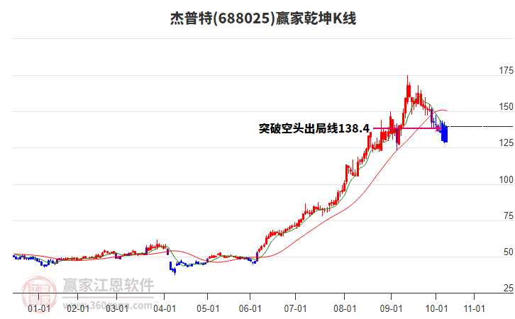 688025杰普特贏家乾坤K線工具