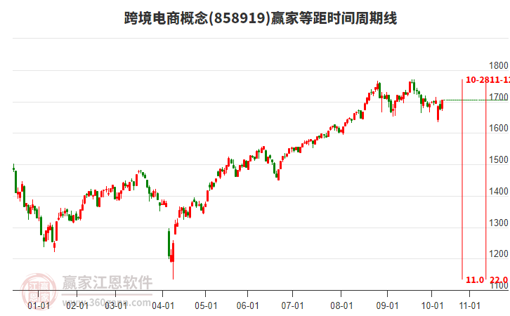 跨境電商概念等距時(shí)間周期線工具