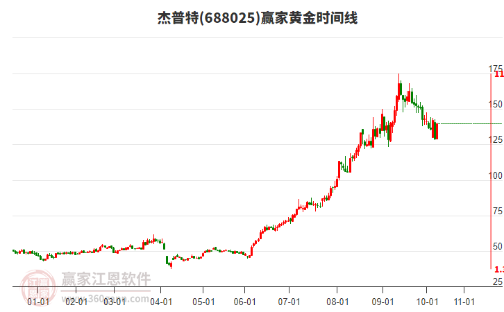 688025杰普特黃金時(shí)間周期線工具