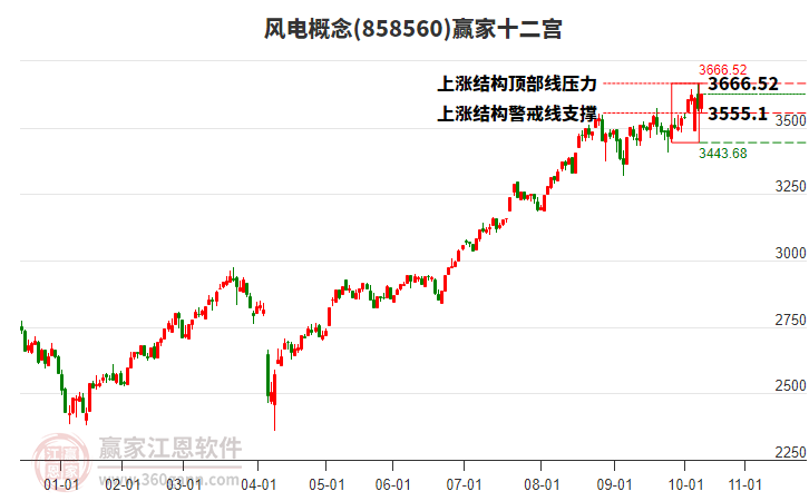 858560風(fēng)電贏家十二宮工具