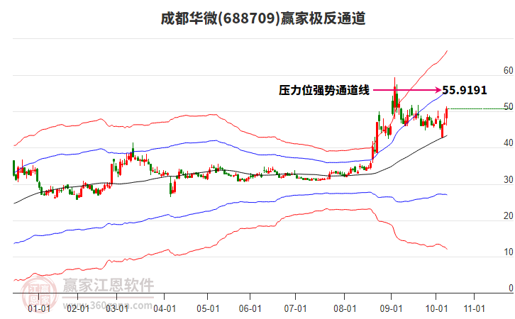 688709成都華微贏家極反通道工具 688709成都華微贏家極反通道工具