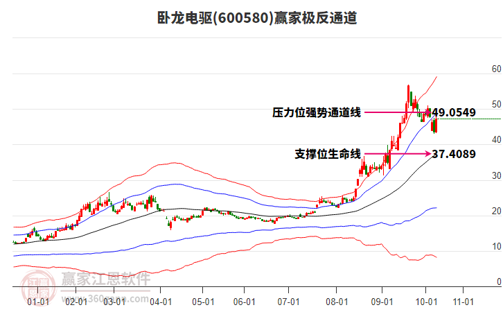 600580臥龍電驅(qū)贏家極反通道工具