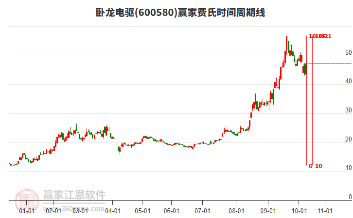 600580臥龍電驅(qū)費(fèi)氏時(shí)間周期線工具