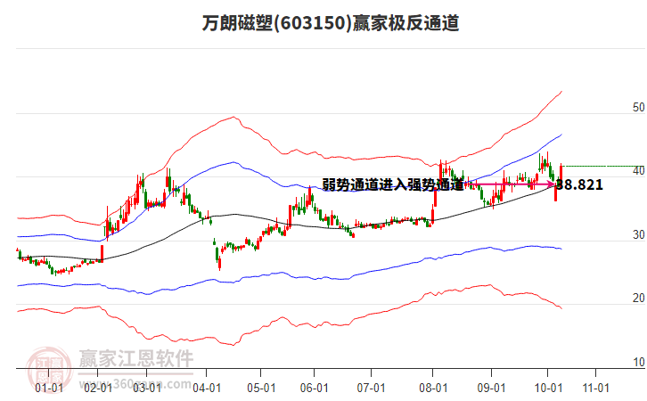 603150萬朗磁塑贏家極反通道工具 603150萬朗磁塑贏家極反通道工具