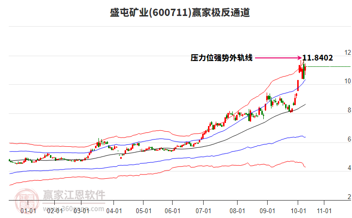 600711盛屯礦業(yè)贏家極反通道工具 600711盛屯礦業(yè)贏家極反通道工具