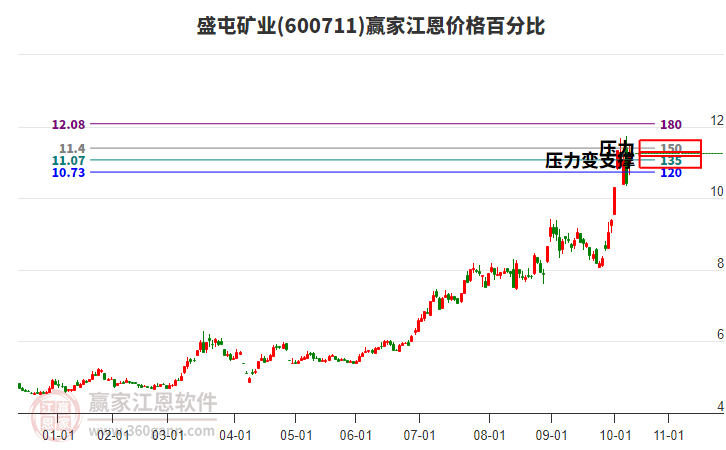 600711盛屯礦業(yè)江恩價(jià)格百分比工具 600711盛屯礦業(yè)江恩價(jià)格百分比工具