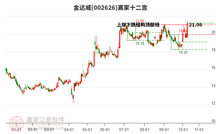 002626金達(dá)威贏家十二宮工具