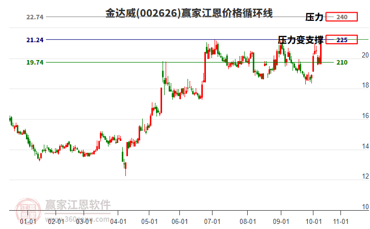 002626金達(dá)威江恩價(jià)格循環(huán)線工具