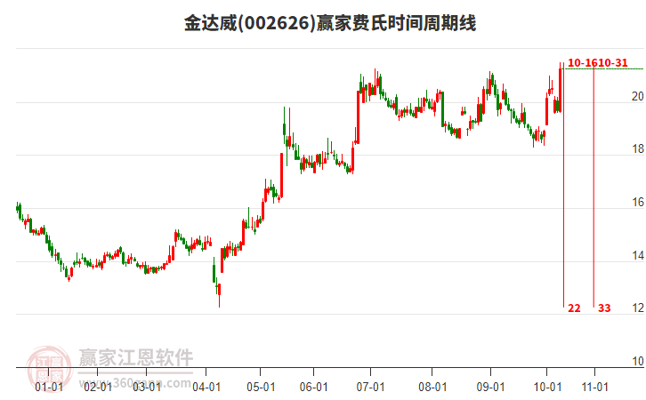 002626金達(dá)威費(fèi)氏時(shí)間周期線工具
