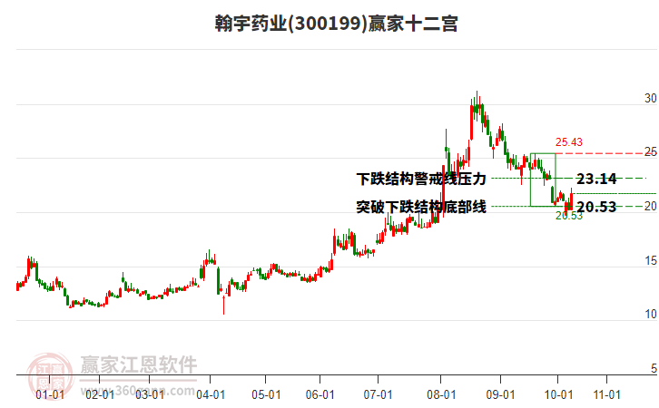 300199翰宇藥業(yè)贏家十二宮工具