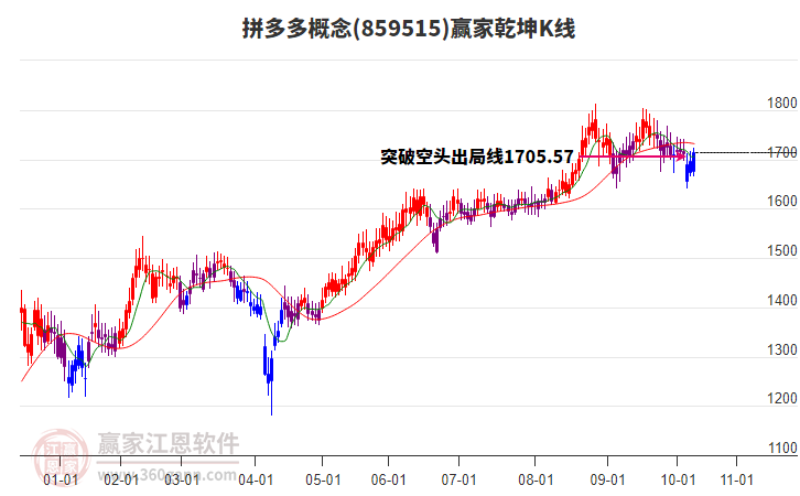 859515拼多多贏家乾坤K線工具
