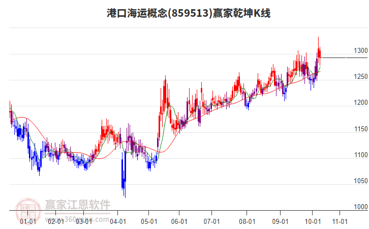 859513港口海運贏家乾坤K線工具