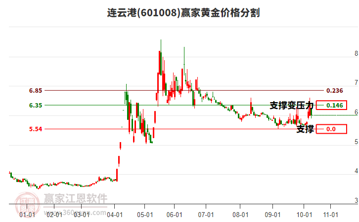 601008連云港黃金價格分割工具