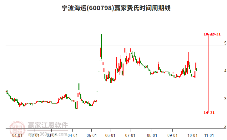 600798寧波海運(yùn)費(fèi)氏時(shí)間周期線工具 600798寧波海運(yùn)費(fèi)氏時(shí)間周期線工具