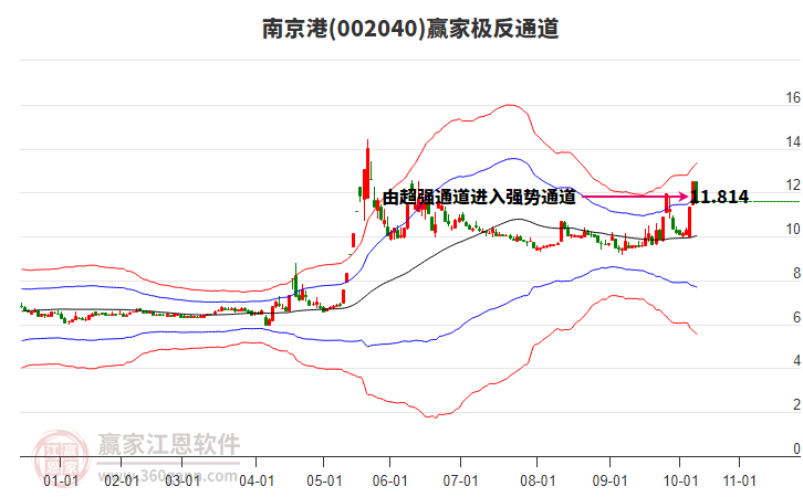 002040南京港贏家極反通道工具