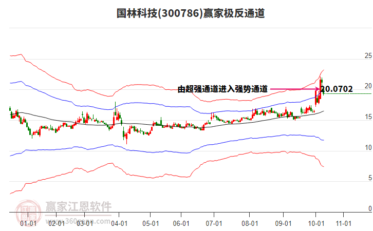 300786國林科技贏家極反通道工具