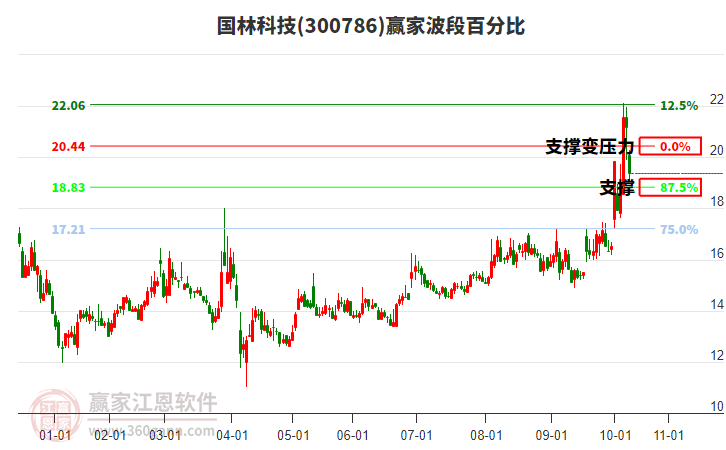 300786國林科技波段百分比工具