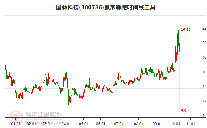 300786國林科技等距時間周期線工具