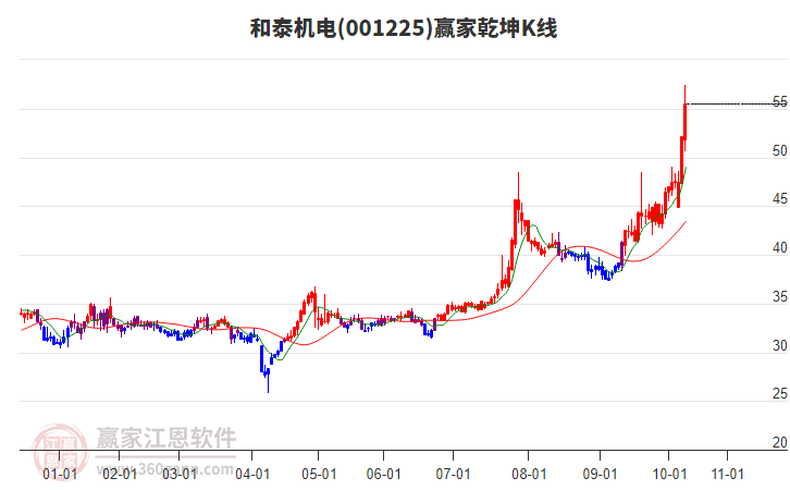 001225和泰機(jī)電贏家乾坤K線工具 001225和泰機(jī)電贏家乾坤K線工具
