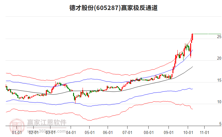 605287德才股份贏家極反通道工具