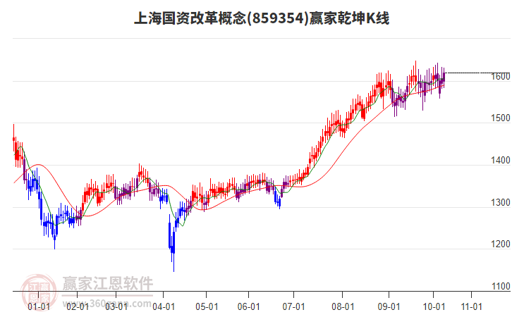 859354上海國(guó)資改革贏家乾坤K線(xiàn)工具