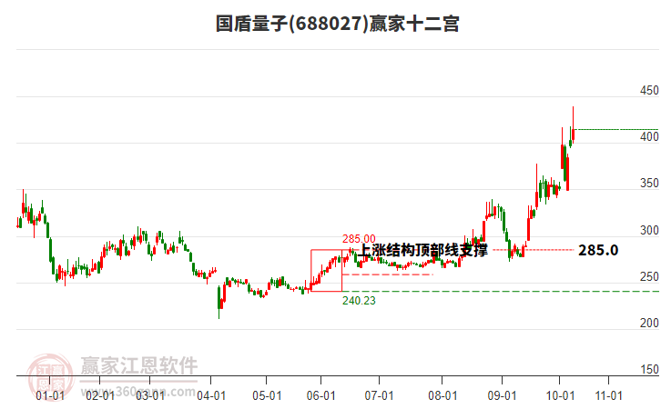 688027國盾量子贏家十二宮工具