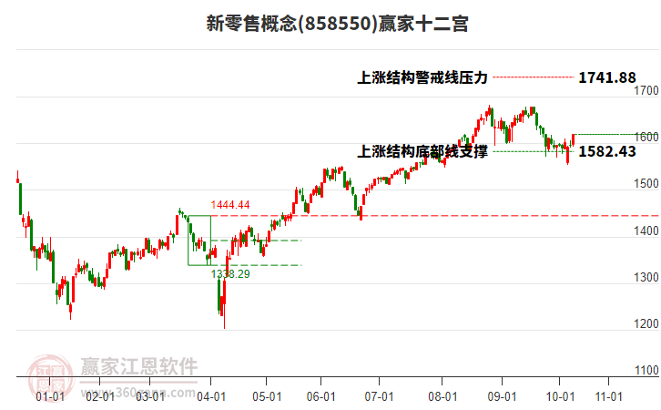 858550新零售贏家十二宮工具 858550新零售贏家十二宮工具