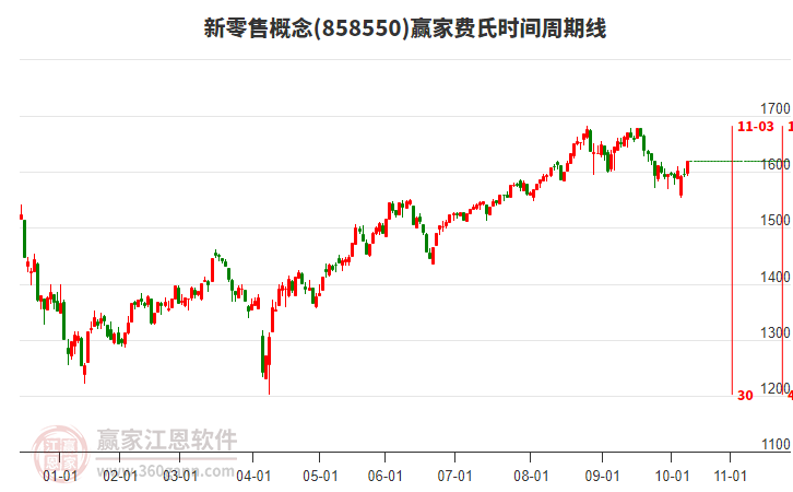 新零售概念贏家費氏時間周期線工具 新零售概念贏家費氏時間周期線工具