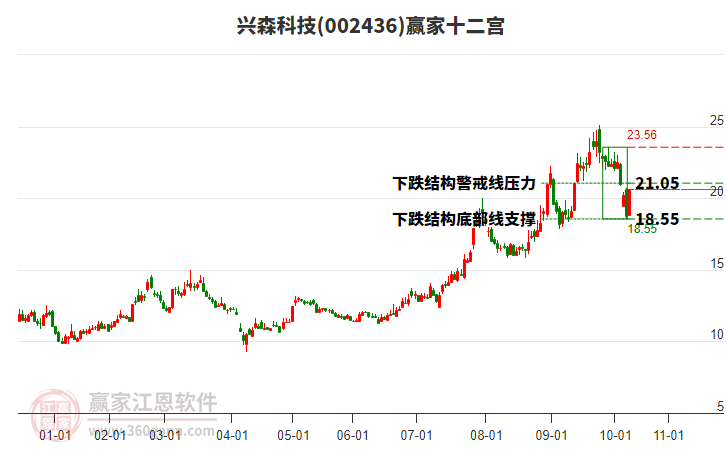 002436興森科技贏家十二宮工具