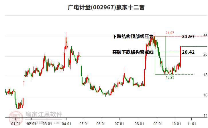 002967廣電計(jì)量贏家十二宮工具