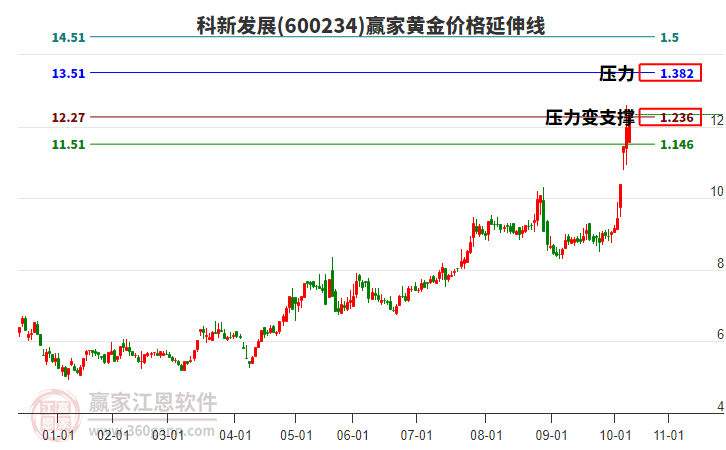 600234科新發(fā)展黃金價格延伸線工具