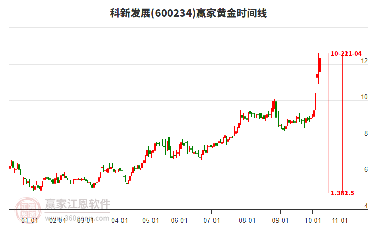 600234科新發(fā)展黃金時間周期線工具