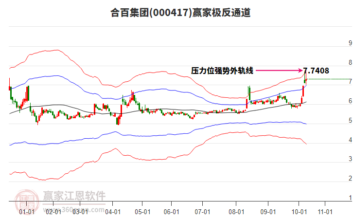 000417合百集團贏家極反通道工具