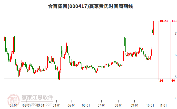 000417合百集團費氏時間周期線工具