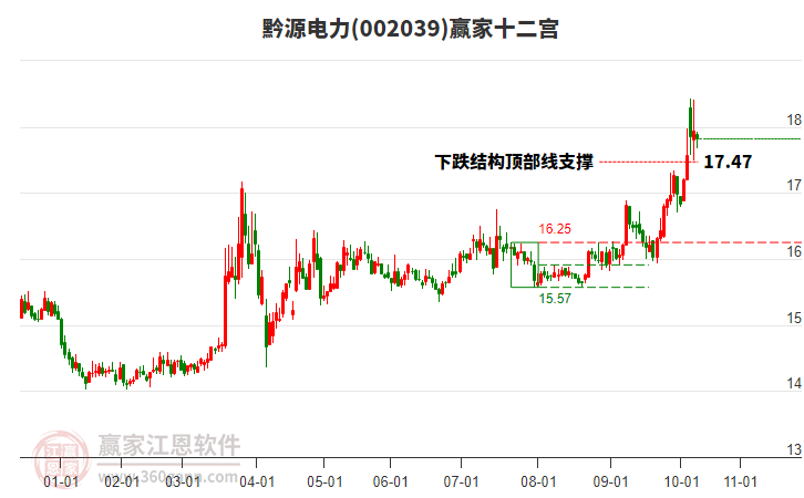002039黔源電力贏家十二宮工具