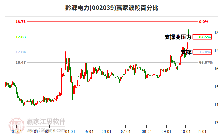 002039黔源電力波段百分比工具