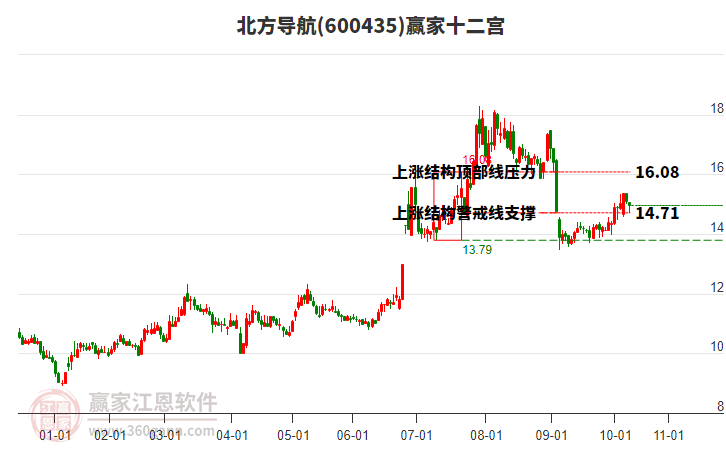 600435北方導(dǎo)航贏家十二宮工具 600435北方導(dǎo)航贏家十二宮工具
