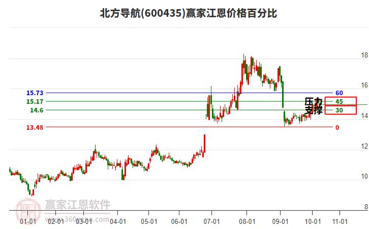 600435北方導(dǎo)航江恩價(jià)格百分比工具 600435北方導(dǎo)航江恩價(jià)格百分比工具
